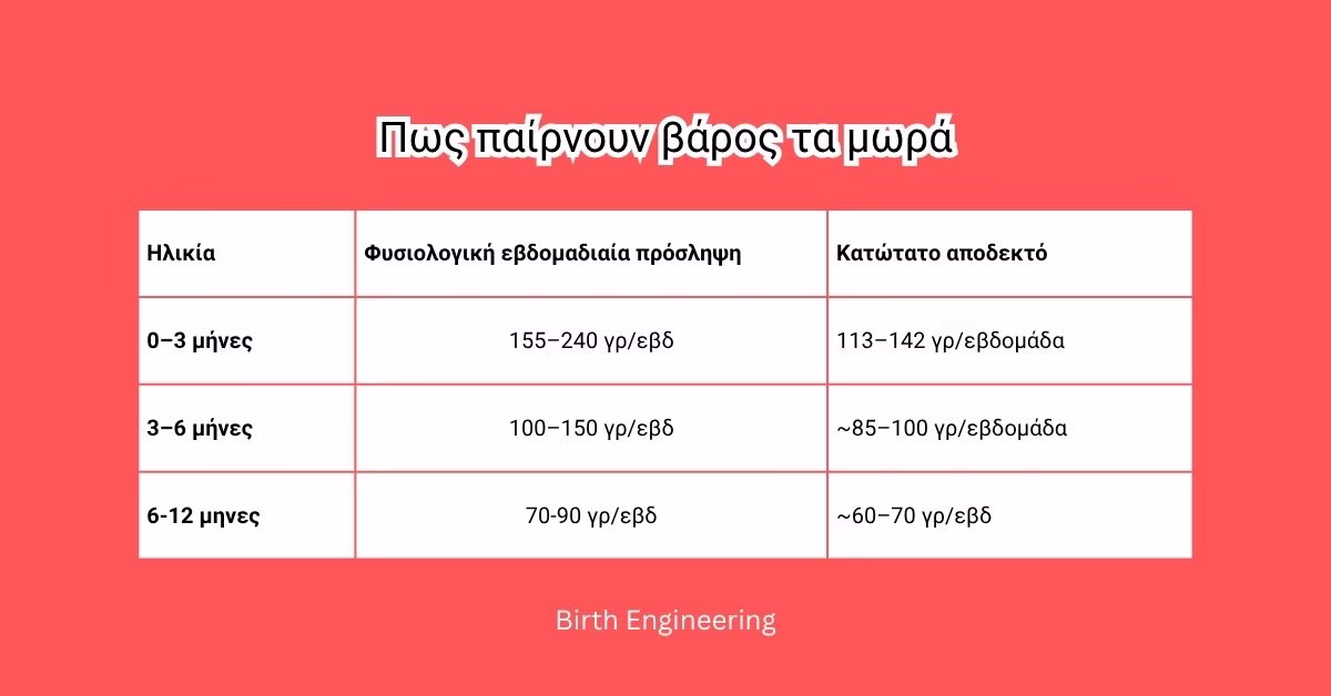 προσληωη βάρους μωρού